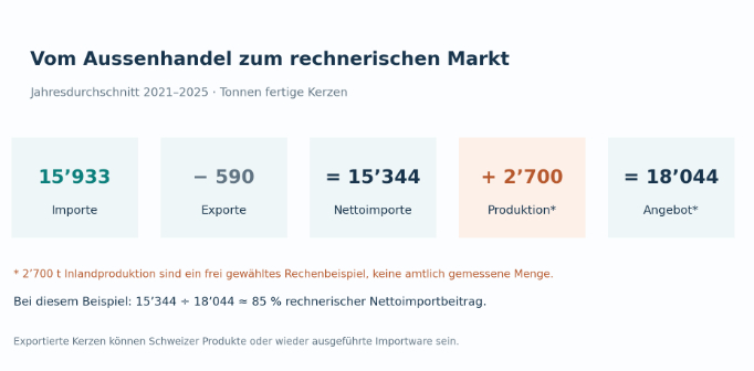 Grafik: Stoffstrom Rechenbeispiel
