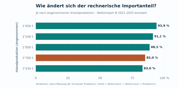 Grafik: Szenarien Importanteil