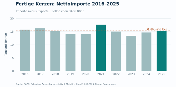Fertige Kerzen: Nettoimporte 2016-2025, Grafik