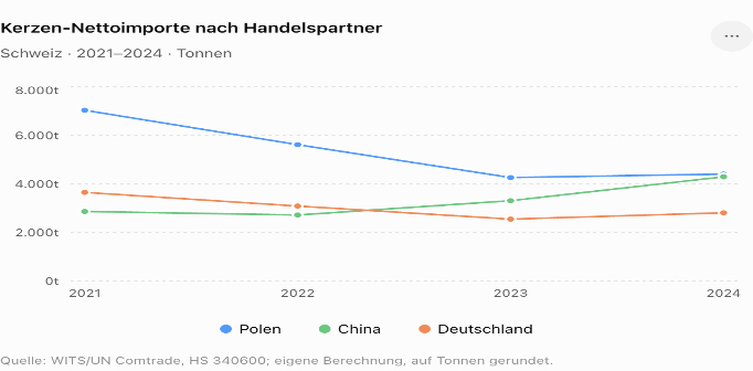 Grafik der 3 wichtigsten L�nder f�r den Kerzenimport
