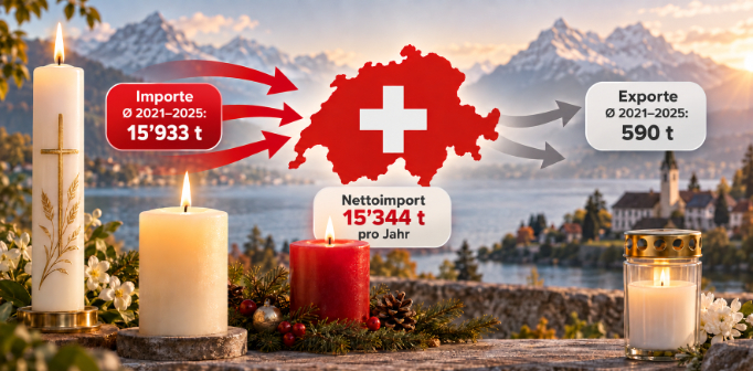 Stilisierte Schweiz mit Kerzen zur veranschaulichung Import Export